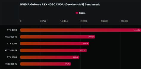 NVIDIA GeForce RTX 4090 CUDA Benchmark Hints at 60% Improvement over ...