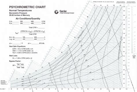 Carrier psychrometric chart high temperature - deltainbox