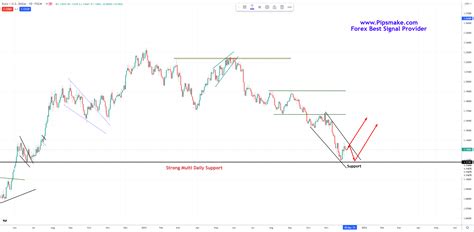 Forex Trading Signals, Forex Trade Ideas, Weekly Analysis Price Forecast