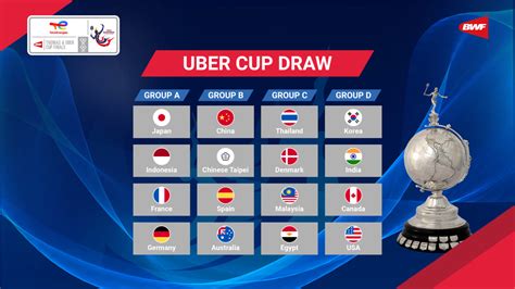 Thomas Uber Cup LIVE - Draws, Schedule and live streaming