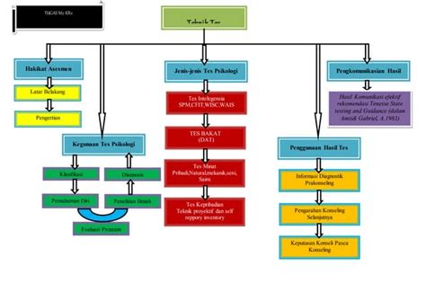 mind mapping Bimbingan dan Konseling | PPT | Free Download