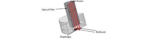 Proposed design of the optical MEMS sensor (Reproduced from [7 ...