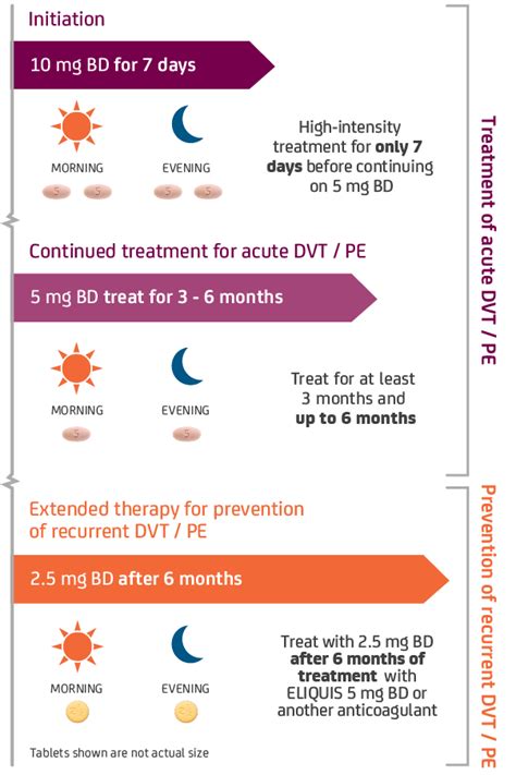 ELIQUIS® (apixaban) dosing for DVT & PE patients | ELIQUIS IRELAND