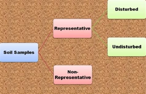 HOW TO CLASSIFY SOIL SAMPLES BASED ON SAMPLING METHOD? - CivilBlog.Org