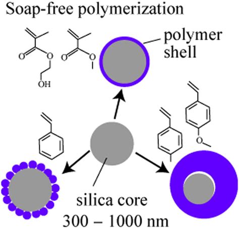 Emulsion Polymerization