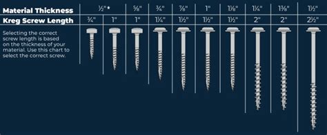 What Size Kreg Screw Length to Use: A Depth Guide Chart