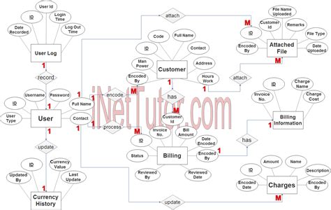 Billing Management System ER Diagram