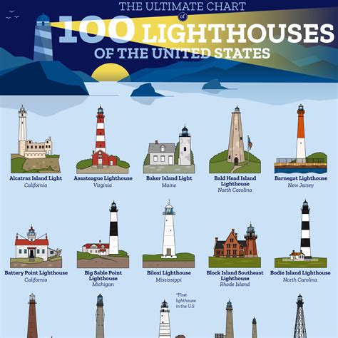 The Ultimate Chart of 100 Lighthouses of the United States