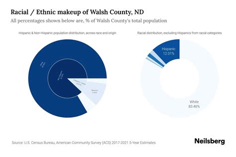 Walsh County, ND Population by Race & Ethnicity - 2023 | Neilsberg