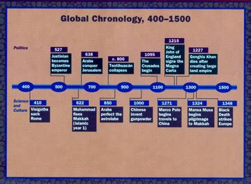 The Dark Ages: Definition, History & Timeline | Study.com