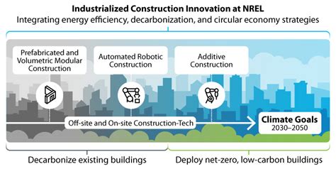 Industrialized Construction Innovation | Buildings | NREL