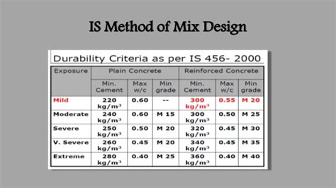 IS Method For Concrete Mix Design - Civil Engineering Hack