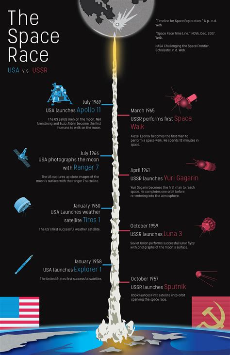 Space Race Cold War Timeline