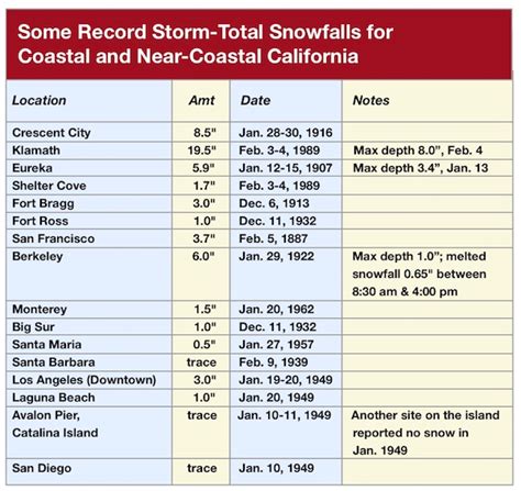 How Rare is Snowfall at Sea Level in California? | Weather Underground