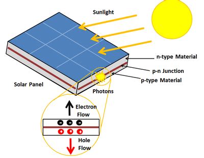 Solar Panel Materials