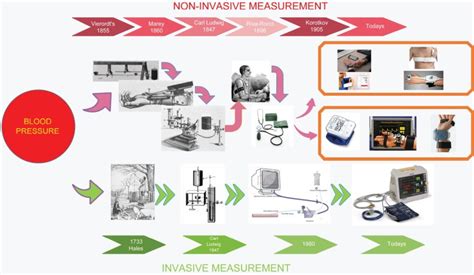 Blood pressure measurement: deceivingly simple, yet highly complex ...