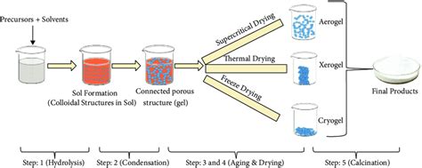 Schematic of different stages of sol-gel process: from precursor to ...