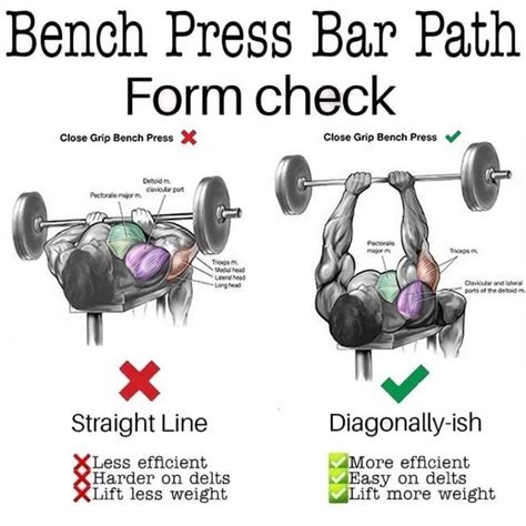 How To Do The Narrow-Grip Bench Press - Technique & Variations | Gym ...