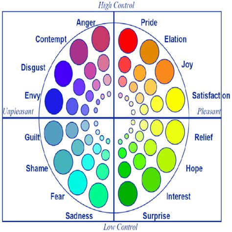 Geneva emotion wheel depicting different emotion classes [17 ...