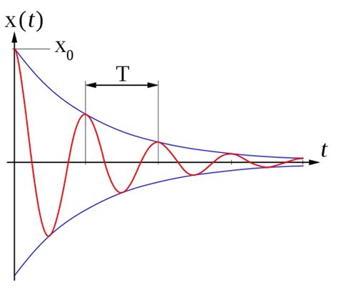 Damped Harmonic Oscillator - Derivation and solution of the ...