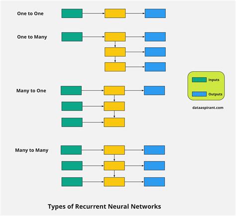 Types of RNN