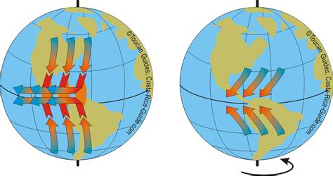 Coriolis Effect images