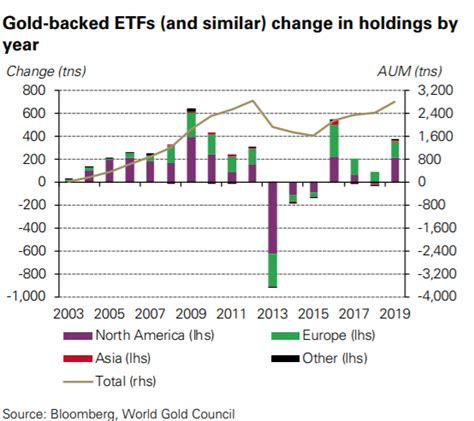 ETF Gold Holdings At Record Highs | etf.com