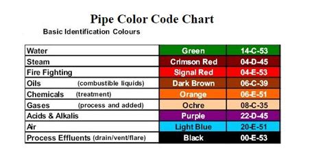 What is Pipeline Color Code ? What are the Applications of Color Codes