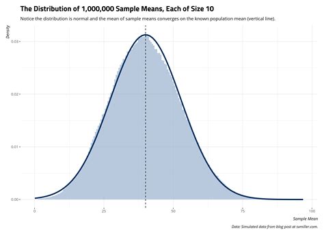 The Normal Distribution, Central Limit Theorem, and Inference from a ...