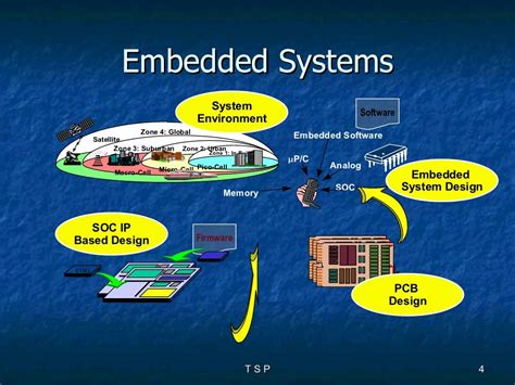 Design of embedded systems