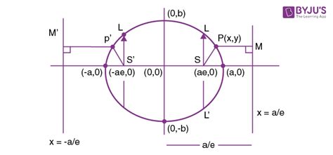 What Is Ellipse? - Definition, Video Lesson, Formula and Equations ...