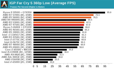 Integrated Graphics Tests: Finding 60 FPS - The AMD Ryzen 7 5700G ...