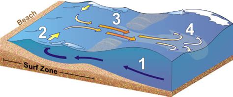 Rip Currents | National Oceanic and Atmospheric Administration