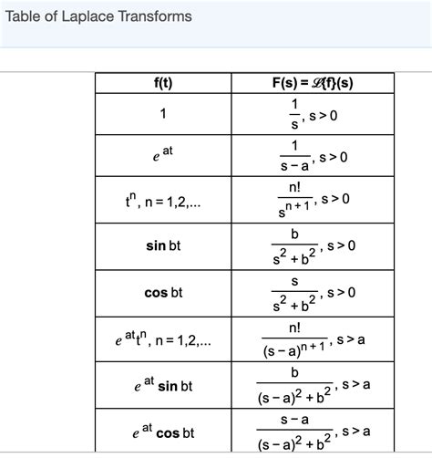 Inverse Laplace Transform Table