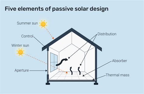 Passive Solar Design For Single Family Homes - Key Features