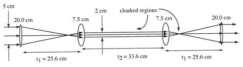 Paraxial Ray Optics Cloaking | Harvard Natural Sciences Lecture ...