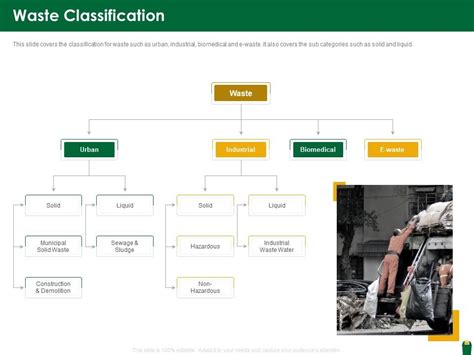 Waste Classification Hazardous Waste Management Ppt Designs ...