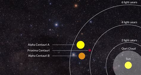 Visits to Proxima Centauri’s planet are probably millennia away ...