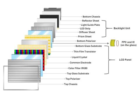 How does the LCD Work?