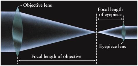 Lecture 7: Optics and Telescopes