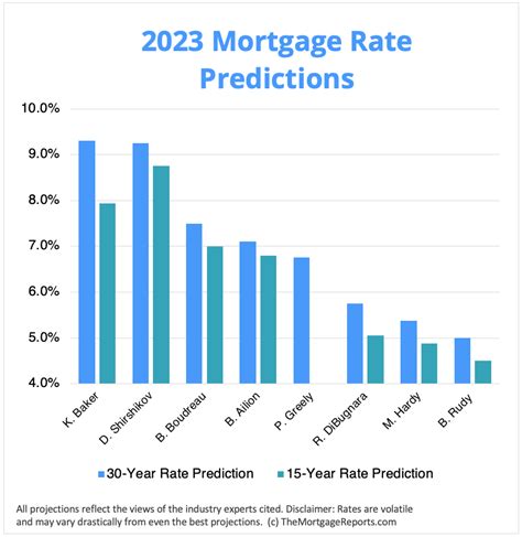 32+ mortgage rates 2023 predictions - Ekabtriwahyuni