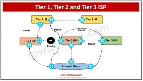 Tier 1, Tier And Tier ISP: The Three Tiers Of ISPs », 58% OFF