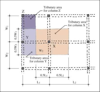 What is Tributary Area in Columns?