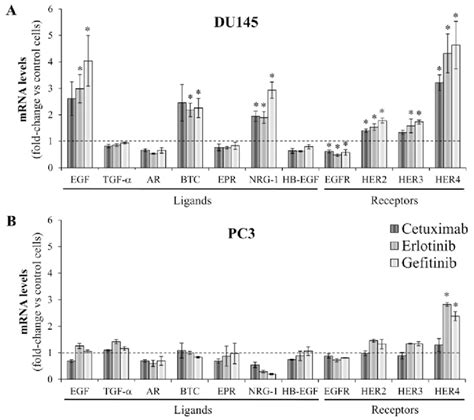 Changes in the gene expression of HER receptors and ligands after EGFR ...