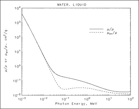 NIST: X-Ray Mass Attenuation Coefficients - Water, Liquid