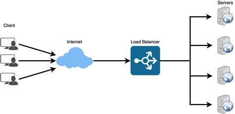 Load Balancer