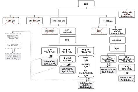 Figure 1 from A multi-radionuclide approach for in situ produced ...