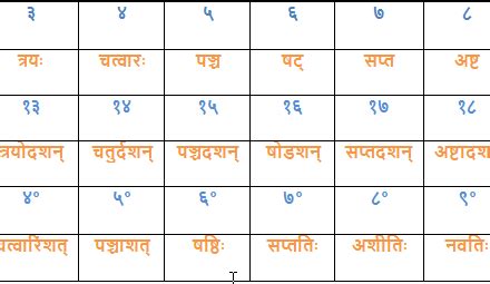 Sanskrit numbers - Learn Sanskrit Language