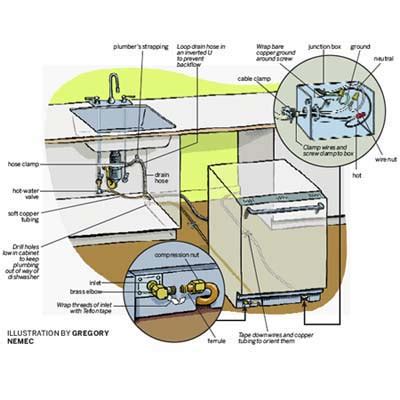 Installing Dishwasher Under Granite CountertopDownload Free Software ...