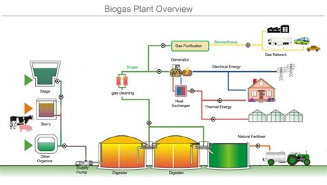 Biogas Plant Anaerobic Digestion Overview Pioneer Industrial | The Best ...